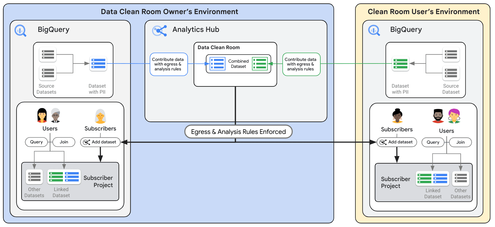 BigQuery : Qu'est-ce qu'une Data clean room